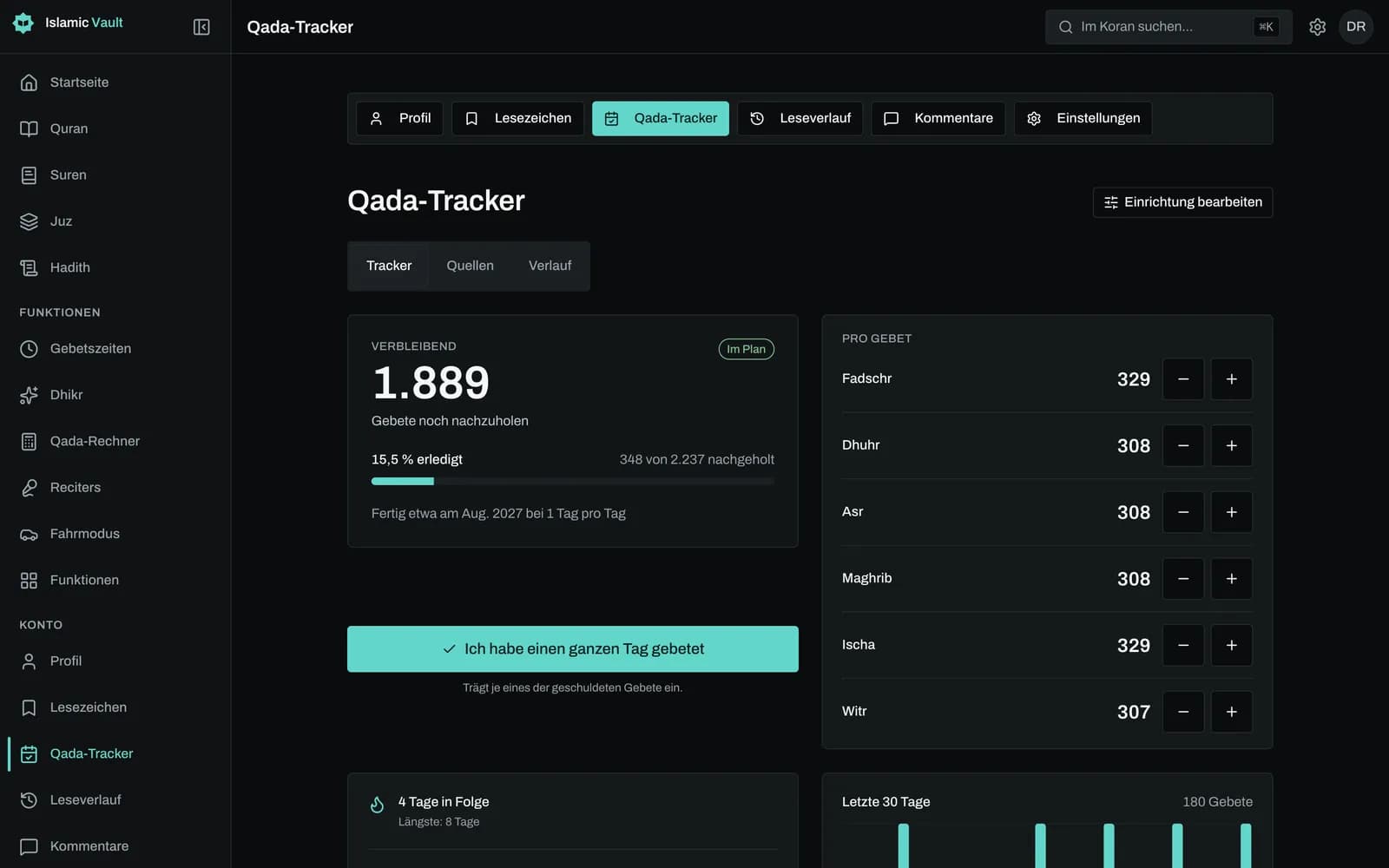 Dashboard des Qada-Trackers mit den verbleibenden Gebeten insgesamt und pro Gebet mit Plus- und Minus-Tasten, dem nachgeholten Anteil in Prozent, dem Tagesziel mit Enddatum, der Serie und einem Balkendiagramm der letzten 30 Tage.
