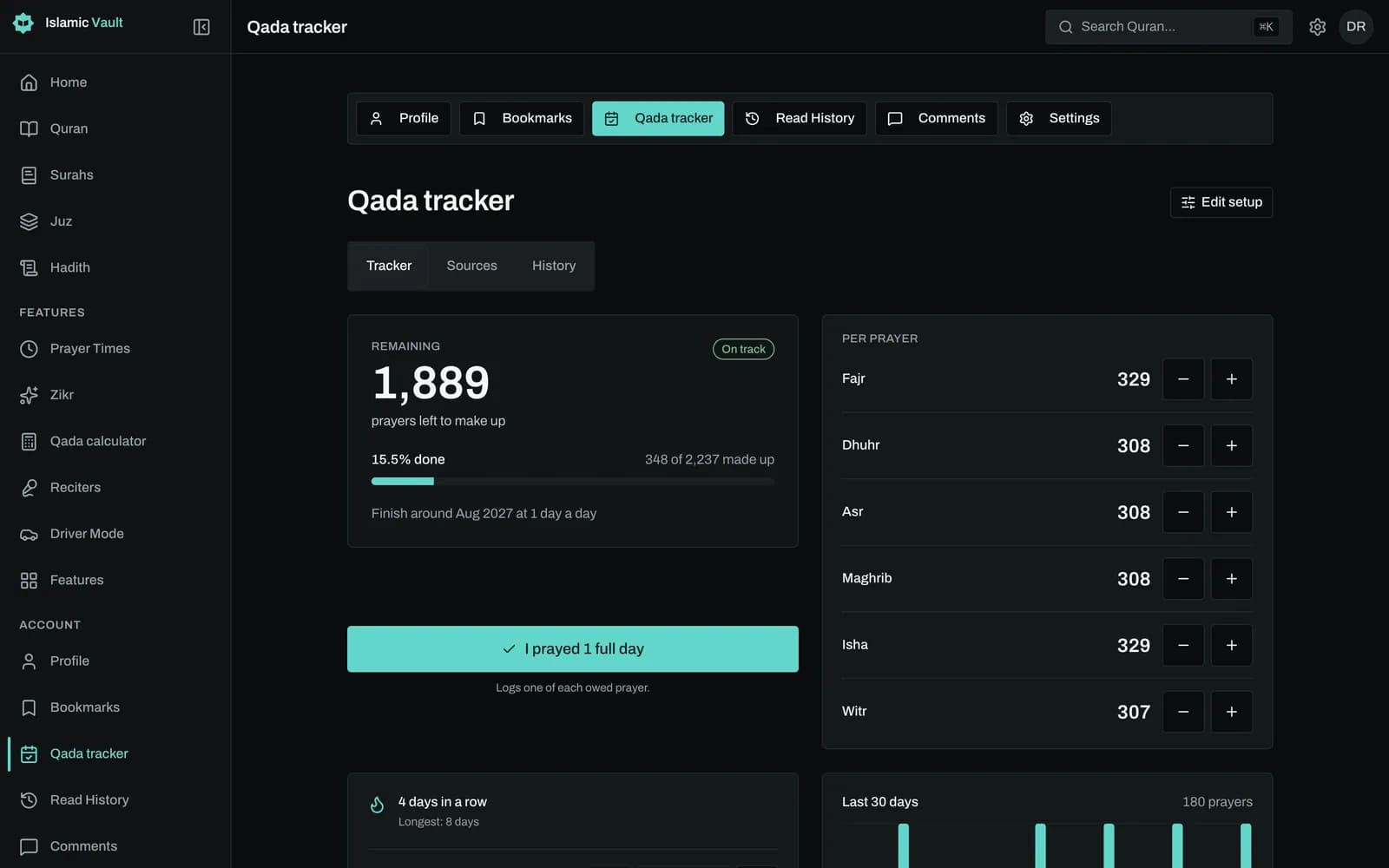 Qada tracker dashboard showing remaining prayers in total and per prayer with plus and minus buttons, percentage made up, daily goal with finish date, streak and a 30-day bar chart.