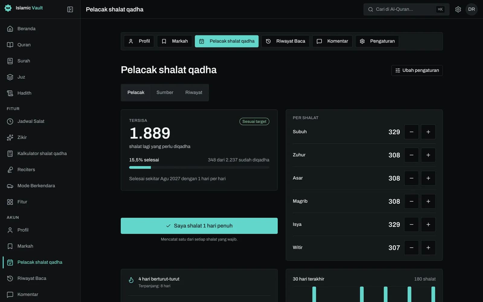 Dasbor pelacak qadha yang menampilkan sisa sholat secara total dan per waktu sholat dengan tombol plus dan minus, persentase yang sudah diganti, target harian dengan tanggal selesai, streak, dan grafik batang 30 hari.