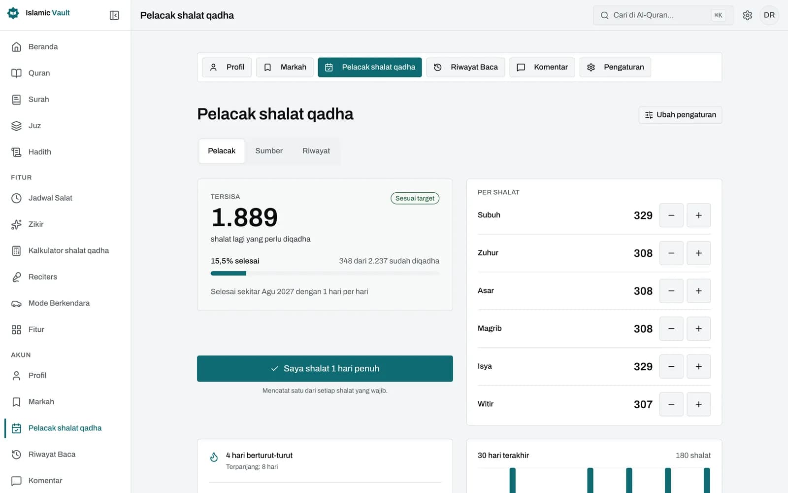 Dasbor pelacak qadha yang menampilkan sisa sholat secara total dan per waktu sholat dengan tombol plus dan minus, persentase yang sudah diganti, target harian dengan tanggal selesai, streak, dan grafik batang 30 hari.