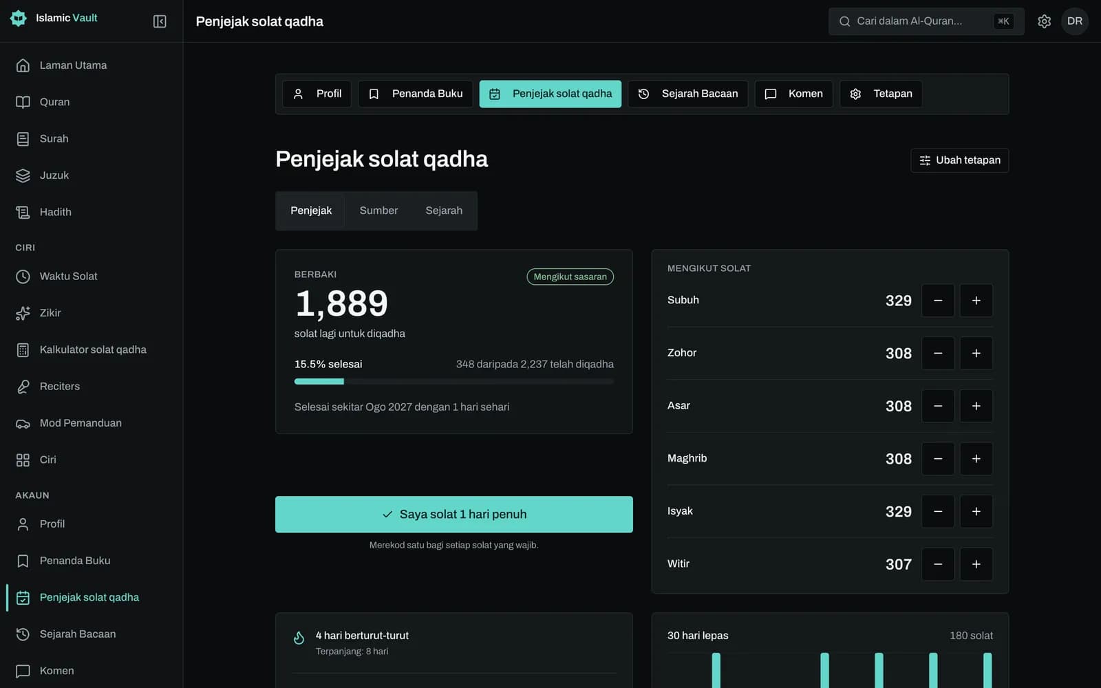 Papan pemuka penjejak qada solat yang menunjukkan baki solat keseluruhan dan mengikut waktu dengan butang tambah dan tolak, peratus yang telah diganti, sasaran harian dengan tarikh selesai, streak dan carta bar 30 hari.