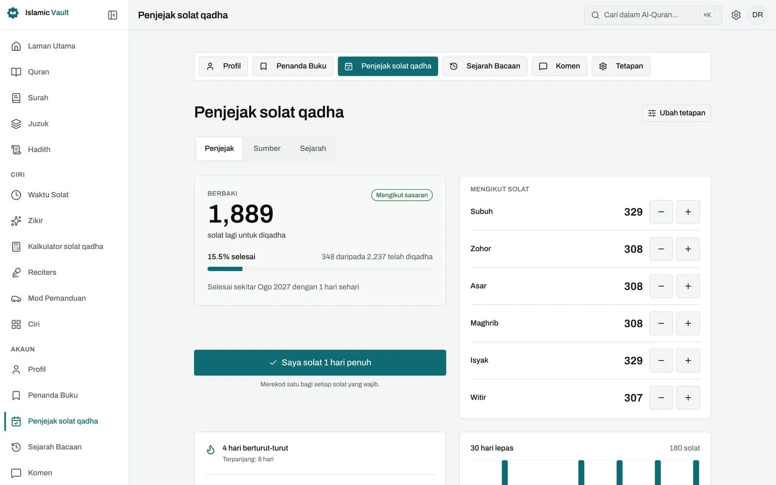 Papan pemuka penjejak qada solat yang menunjukkan baki solat keseluruhan dan mengikut waktu dengan butang tambah dan tolak, peratus yang telah diganti, sasaran harian dengan tarikh selesai, streak dan carta bar 30 hari.